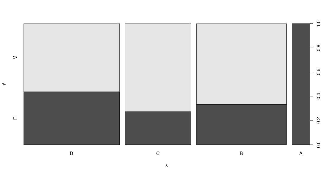 plot(z$Letter, z$Sex)
